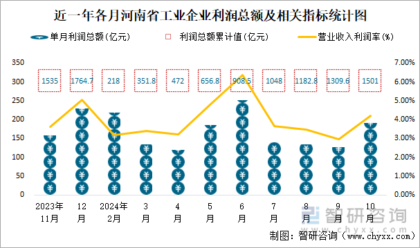 近一年各月河南省工业企业利润总额及相关指标统计图