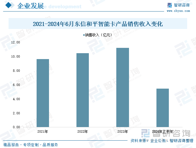 2021-2024年6月东信和平智能卡产品销售收入变化