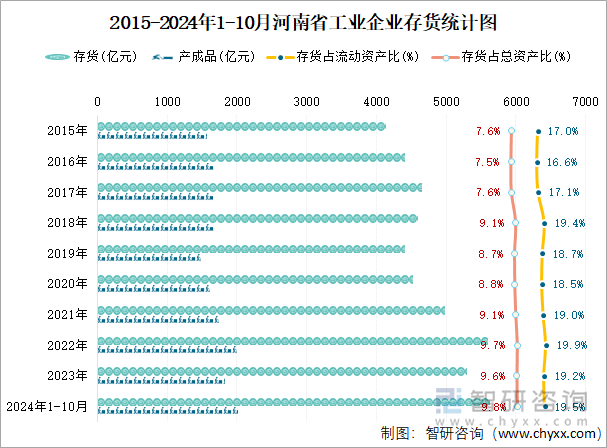 2015-2024年1-10月河南省工业企业存货统计图