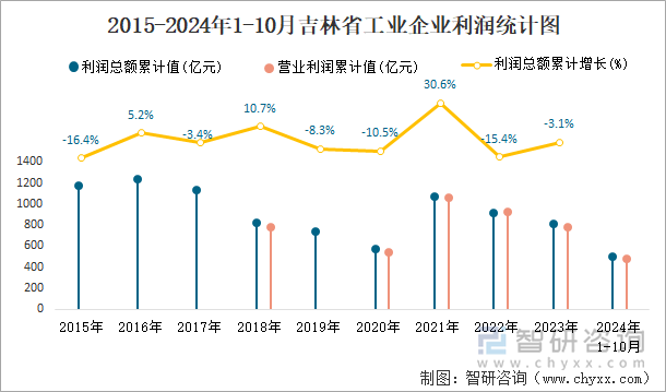 2015-2024年1-10月吉林省工業(yè)企業(yè)利潤(rùn)統(tǒng)計(jì)圖