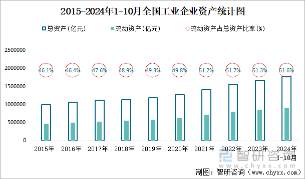 2015-2024年1-10月全国工业企业资产统计图