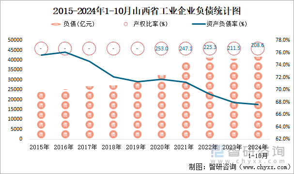 2015-2024年1-10月山西省工业企业负债统计图