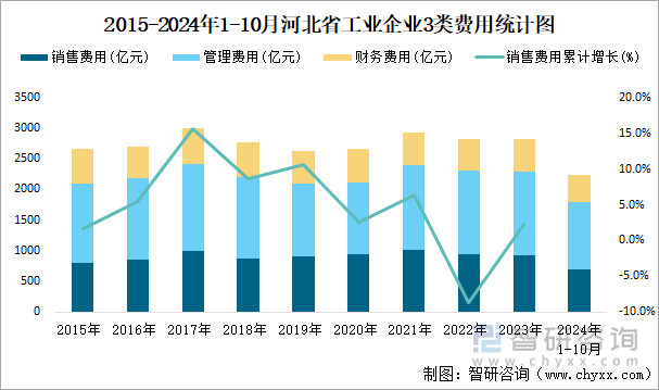 2015-2024年1-10月河北省工业企业3类费用统计图