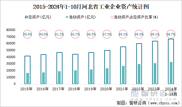 2015-2024年1-10月河北省工业企业资产统计图