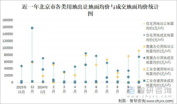 近一年北京市各类用地出让地面均价与成交地面均价统计图