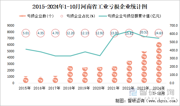 2015-2024年1-10月河南省工业亏损企业统计图