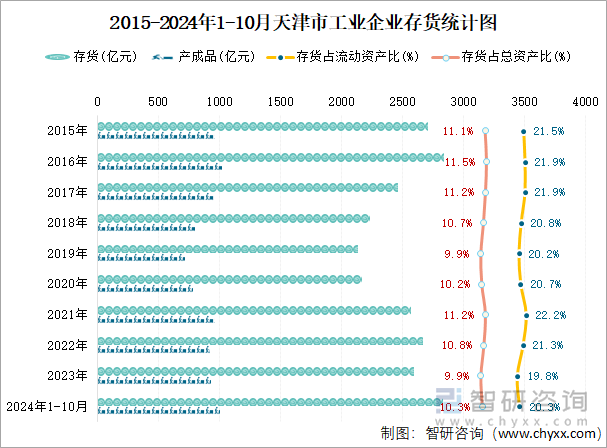 2015-2024年1-10月天津市工业企业存货统计图