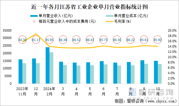 近一年各月江苏省工业企业单月营业指标统计图