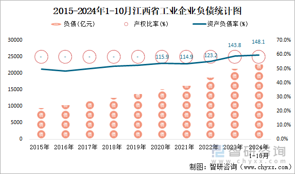 2015-2024年1-10月江西省工业企业负债统计图