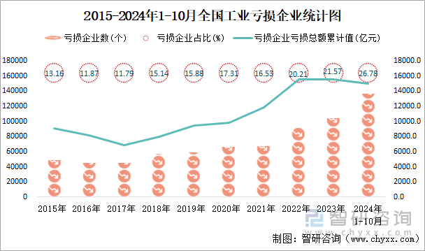 2015-2024年1-10月全国工业亏损企业统计图