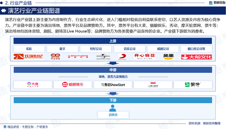 演艺行业产业链上游主要为内容制作方，行业生态碎片化，进入门槛相对较低且利益联系密切，以艺人资源及内容为核心竞争力。产业链中游主要为演出场地、票务平台及品牌赞助方。其中，票务平台有大麦、猫眼娱乐、秀动、摩天轮票网、票牛等；演出场地包括体育馆、剧院、剧场及Live House等；品牌赞助方为蒙牛、雅迪等各类需要产品宣传的企业。产业链下游即为消费者。