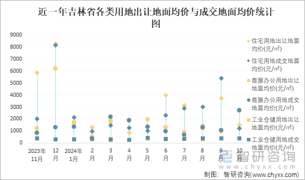 近一年吉林省各类用地出让地面均价与成交地面均价统计图