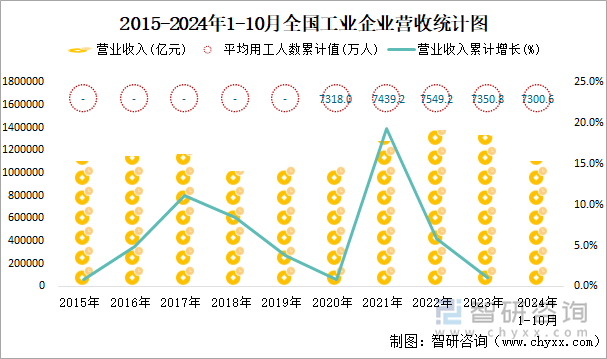 2015-2024年1-10月全国工业企业营收统计图