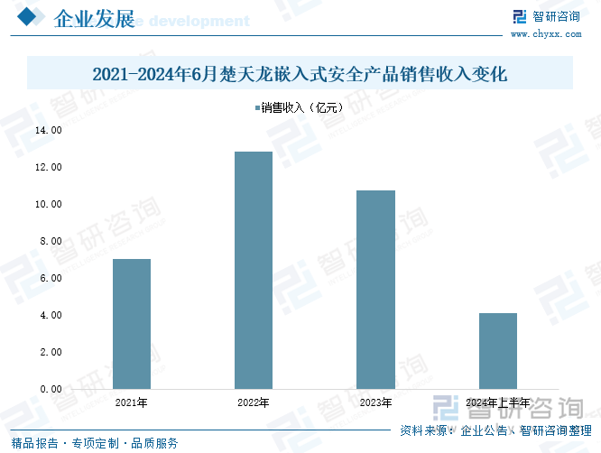 2021-2024年6月楚天龙嵌入式安全产品销售收入变化