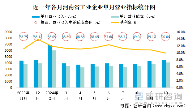 近一年各月河南省工业企业单月营业指标统计图