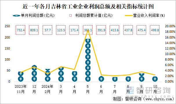 近一年各月吉林省工業(yè)企業(yè)利潤(rùn)總額及相關(guān)指標(biāo)統(tǒng)計(jì)圖