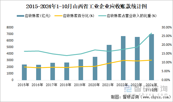 2015-2024年1-10月山西省工业企业应收账款统计图