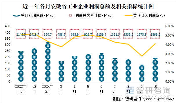 近一年各月安徽省工业企业利润总额及相关指标统计图