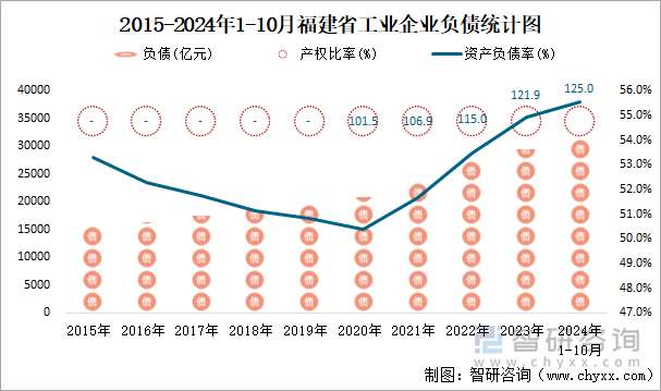 2015-2024年1-10月福建省工業(yè)企業(yè)負(fù)債統(tǒng)計(jì)圖