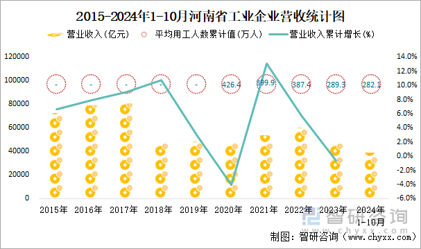 2015-2024年1-10月河南省工业企业营收统计图