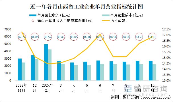 近一年各月山西省工业企业单月营业指标统计图