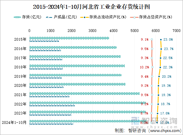 2015-2024年1-10月河北省工业企业存货统计图