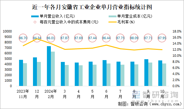 近一年各月安徽省工业企业单月营业指标统计图