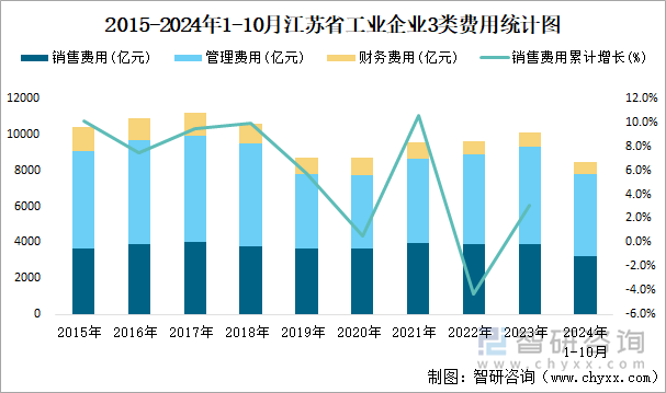 2015-2024年1-10月江苏省工业企业3类费用统计图