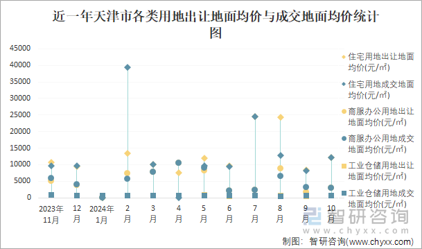 近一年天津市各类用地出让地面均价与成交地面均价统计图