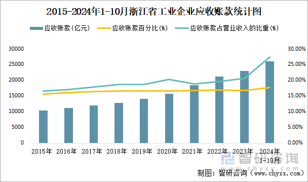 2015-2024年1-10月浙江省工业企业应收账款统计图