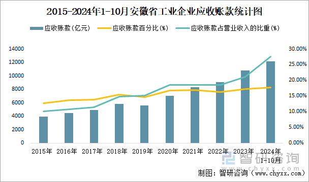 2015-2024年1-10月安徽省工业企业应收账款统计图