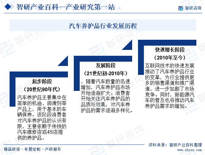 中国汽车养护品行业发展历程