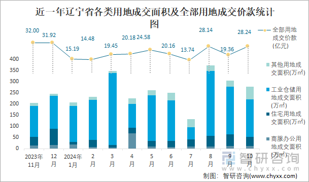 近一年辽宁省各类用地成交面积及全部用地成交价款统计图