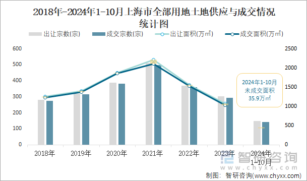 2018年-2024年1-10月上海市全部用地土地供应与成交情况统计图