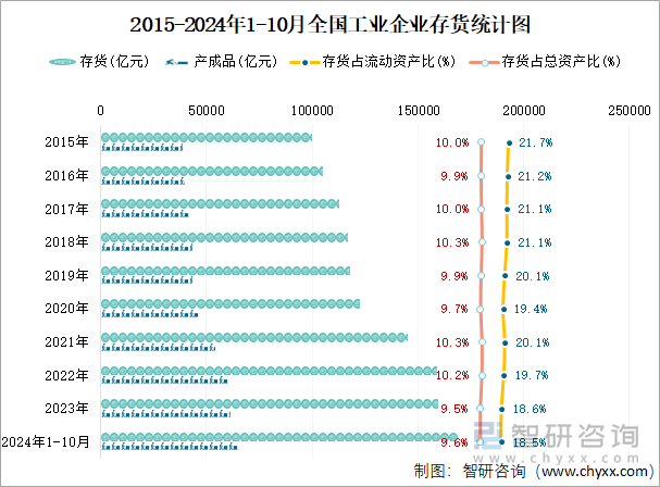 2015-2024年1-10月全国工业企业存货统计图