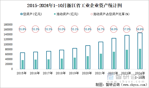 2015-2024年1-10月浙江省工业企业资产统计图