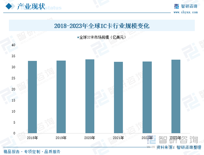 2018-2023年全球IC卡行业规模变化