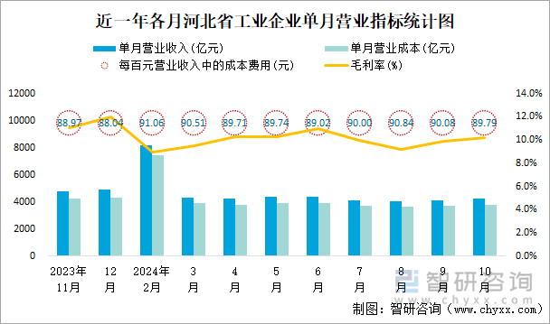 近一年各月河北省工业企业单月营业指标统计图