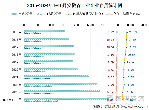 2015-2024年1-10月安徽省工业企业存货统计图