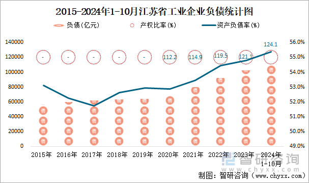 2015-2024年1-10月江苏省工业企业负债统计图