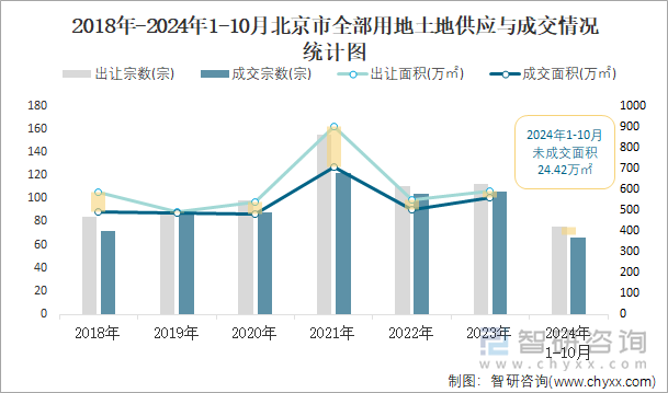 2018年-2024年1-10月北京市全部用地土地供应与成交情况统计图