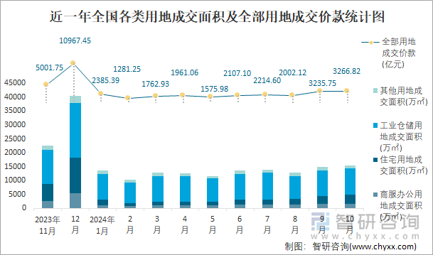 近一年全国各类用地成交面积及全部用地成交价款统计图