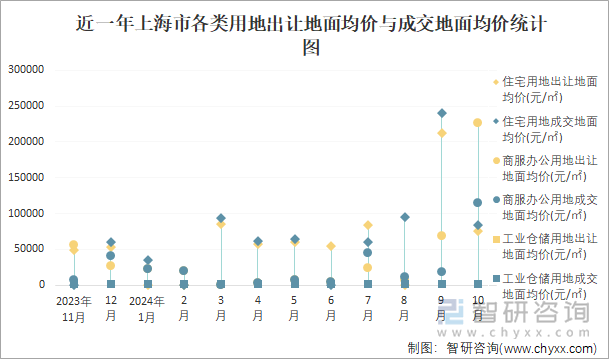 近一年上海市各类用地出让地面均价与成交地面均价统计图