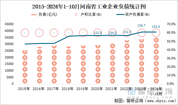 2015-2024年1-10月河南省工业企业负债统计图