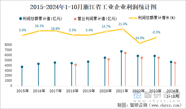 2015-2024年1-10月浙江省工业企业利润统计图