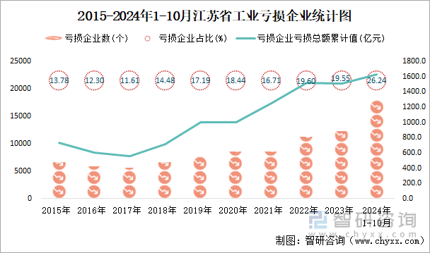 2015-2024年1-10月江苏省工业亏损企业统计图