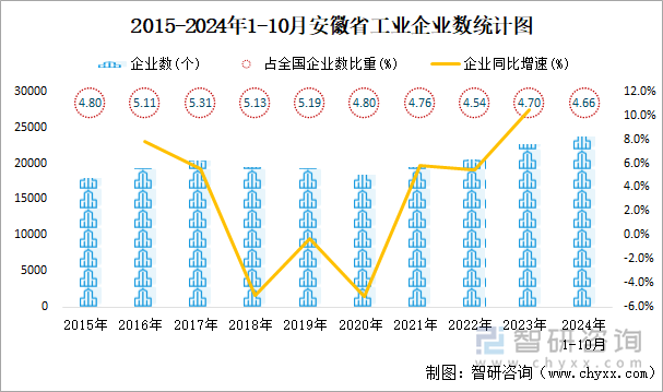 2015-2024年1-10月安徽省工业企业数统计图