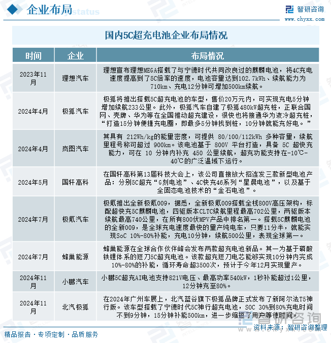 國內(nèi)5C超充電池企業(yè)布局情況