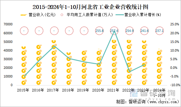 2015-2024年1-10月河北省工业企业营收统计图