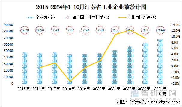 2015-2024年1-10月江苏省工业企业数统计图